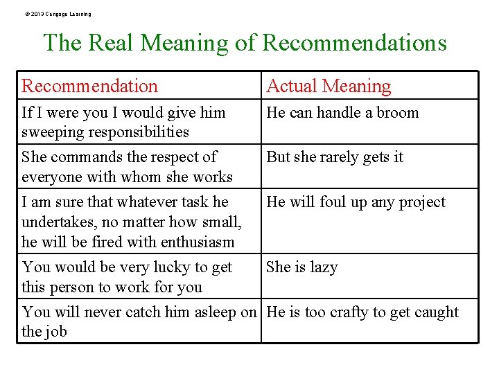 © 2013 Cengage Learning The Real Meaning of Recommendations Recommendation Actual Meaning If I