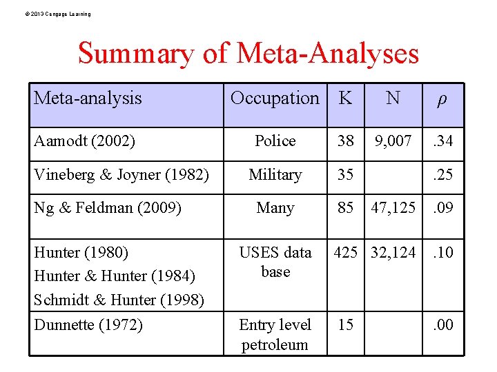 © 2013 Cengage Learning Summary of Meta-Analyses Meta-analysis Aamodt (2002) Vineberg & Joyner (1982)