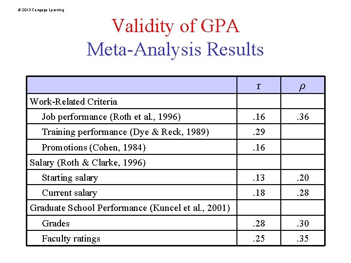 © 2013 Cengage Learning Validity of GPA Meta-Analysis Results r ρ Job performance (Roth