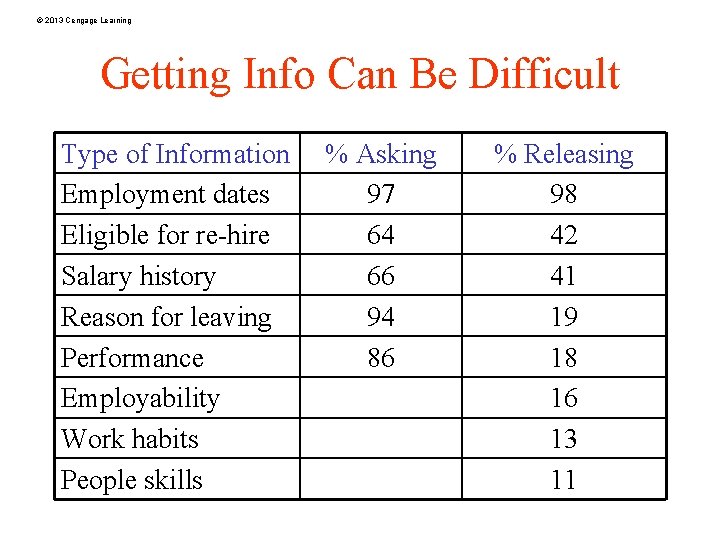 © 2013 Cengage Learning Getting Info Can Be Difficult Type of Information Employment dates