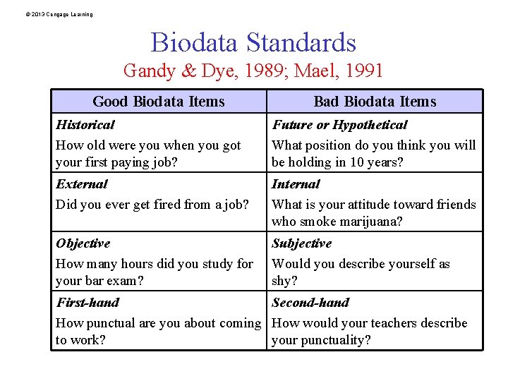 © 2013 Cengage Learning Biodata Standards Gandy & Dye, 1989; Mael, 1991 Good Biodata