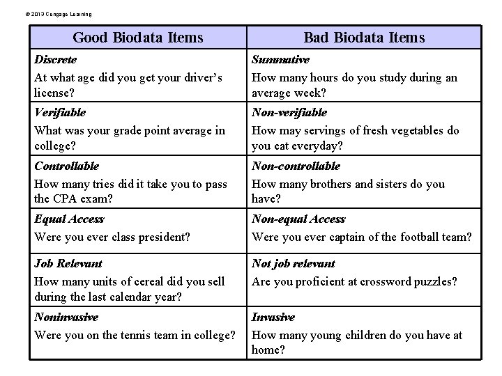 © 2013 Cengage Learning Good Biodata Items Bad Biodata Items Discrete At what age