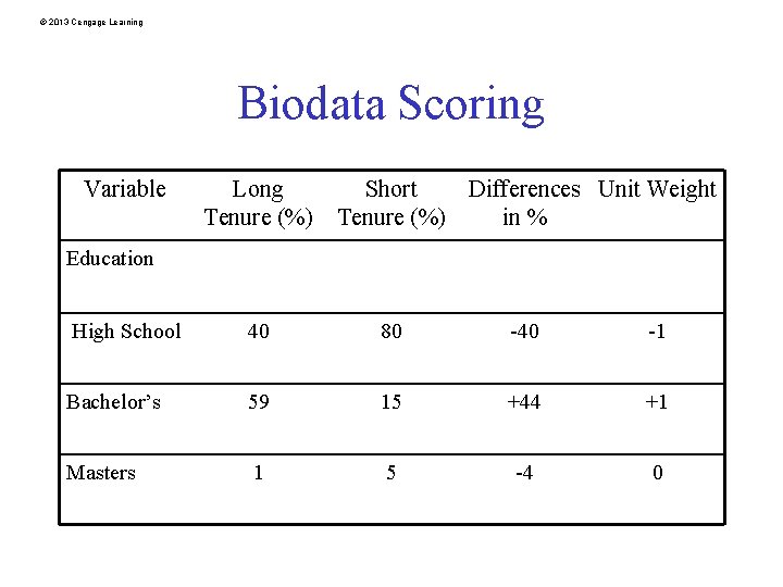 © 2013 Cengage Learning Biodata Scoring Variable Long Short Differences Unit Weight Tenure (%)