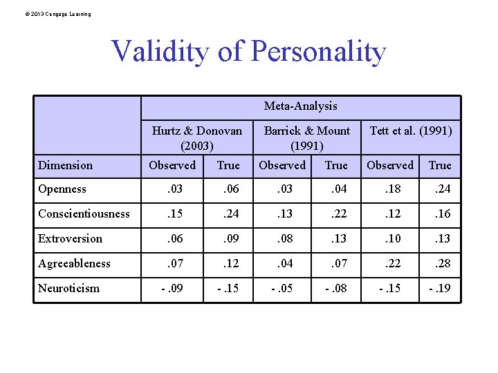 © 2013 Cengage Learning Validity of Personality Meta-Analysis Hurtz & Donovan (2003) Barrick &