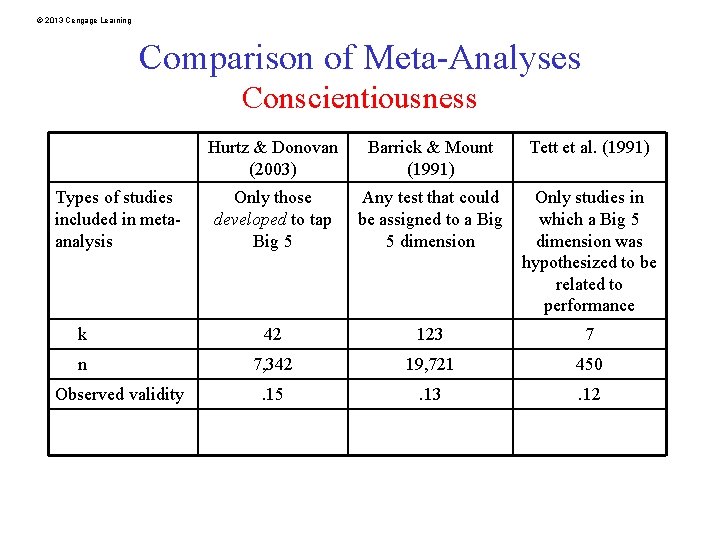 © 2013 Cengage Learning Comparison of Meta-Analyses Conscientiousness Hurtz & Donovan (2003) Barrick &