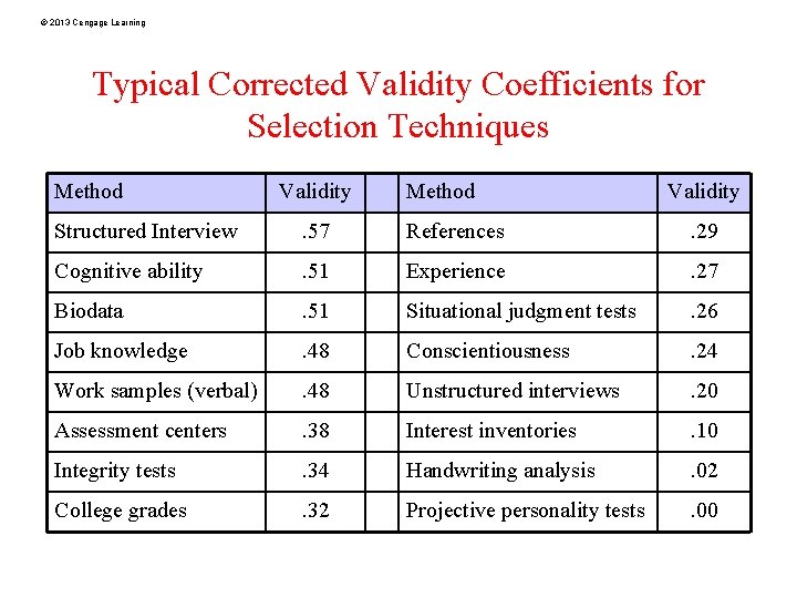 © 2013 Cengage Learning Typical Corrected Validity Coefficients for Selection Techniques Method Validity Structured