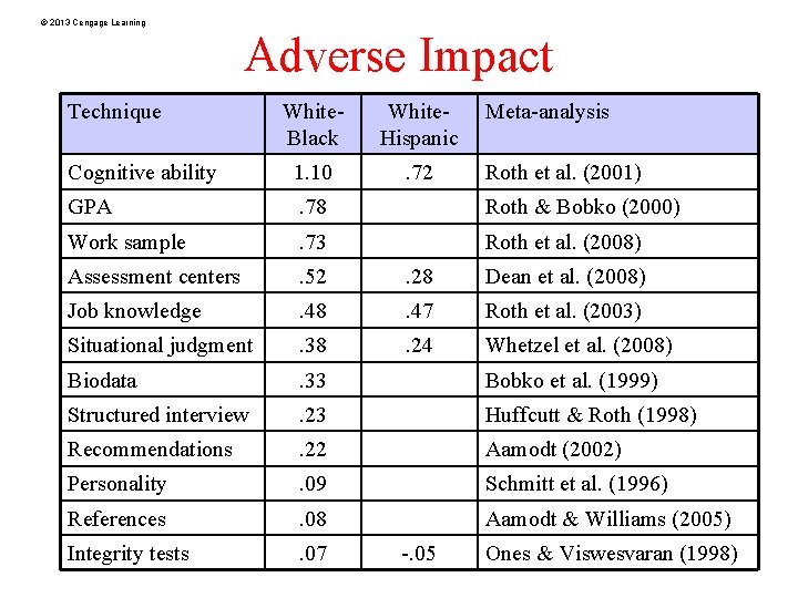 © 2013 Cengage Learning Adverse Impact Technique White. Black White. Hispanic Cognitive ability 1.