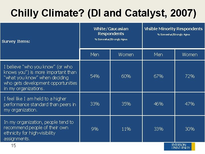 Chilly Climate? (DI and Catalyst, 2007) White/Caucasian Respondents Survey Items: Visible Minority Respondents %