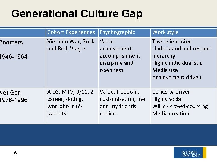 Generational Culture Gap Boomers 1946 -1964 Net Gen 1978 -1996 16 16 Cohort Experiences