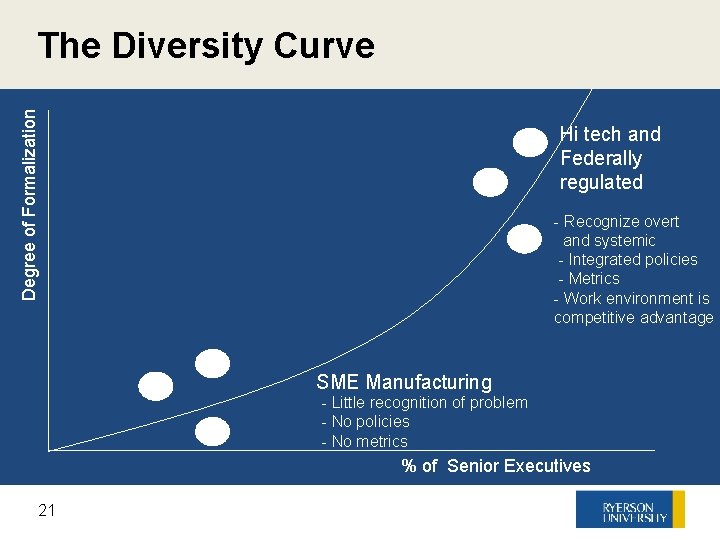 Degree of Formalization The Diversity Curve Hi tech and Federally regulated - Recognize overt