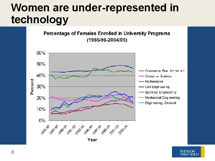Women are under-represented in technology 88 