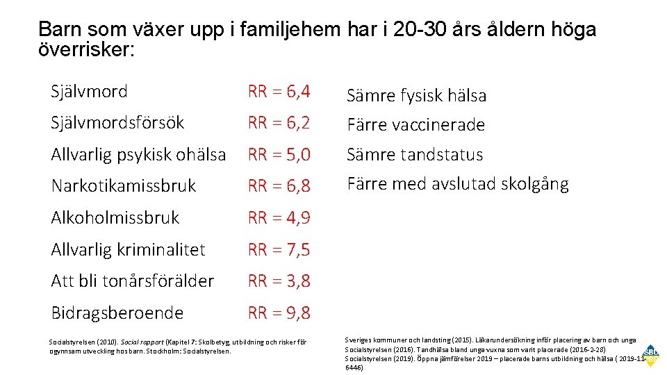 Barn som växer upp i familjehem har i 20 -30 års åldern höga överrisker: