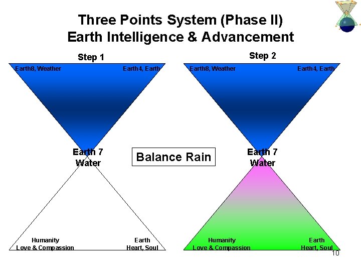 Three Points System (Phase II) Earth Intelligence & Advancement Step 2 Step 1 Earth