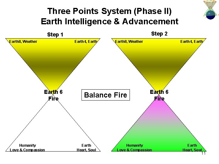 Three Points System (Phase II) Earth Intelligence & Advancement Step 2 Step 1 Earth