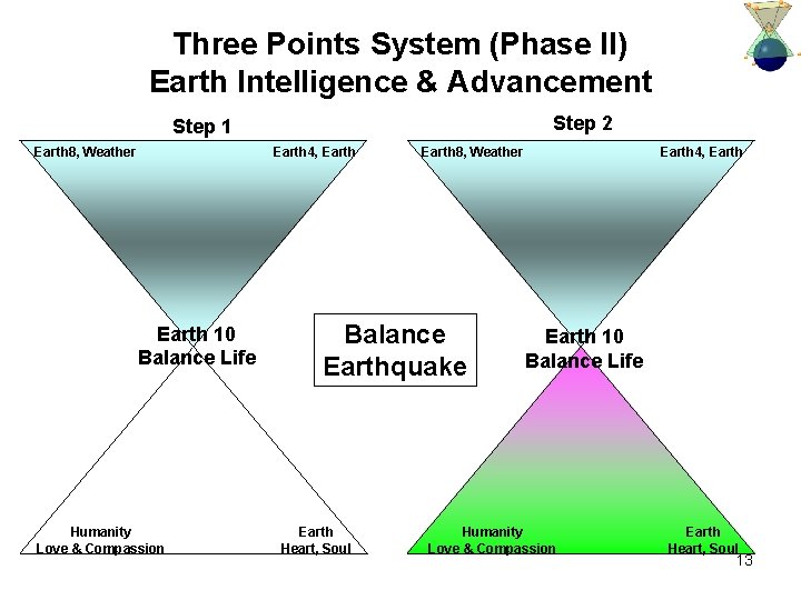 Three Points System (Phase II) Earth Intelligence & Advancement Step 2 Step 1 Earth