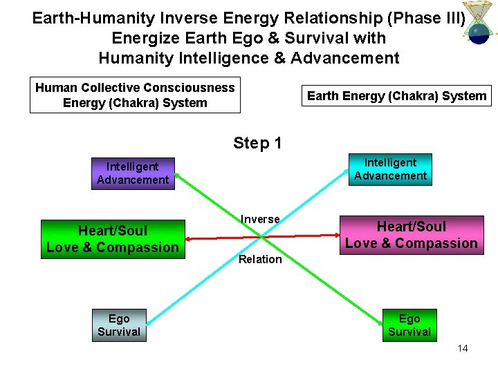 Earth-Humanity Inverse Energy Relationship (Phase III) Energize Earth Ego & Survival with Humanity Intelligence