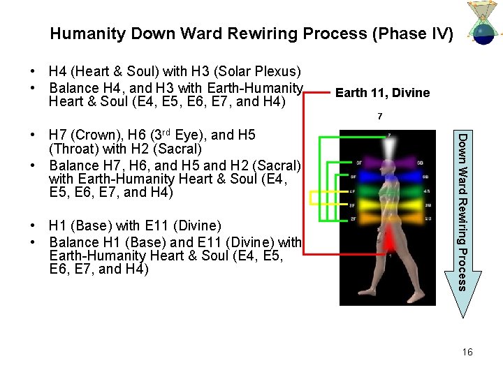 Humanity Down Ward Rewiring Process (Phase IV) • H 4 (Heart & Soul) with