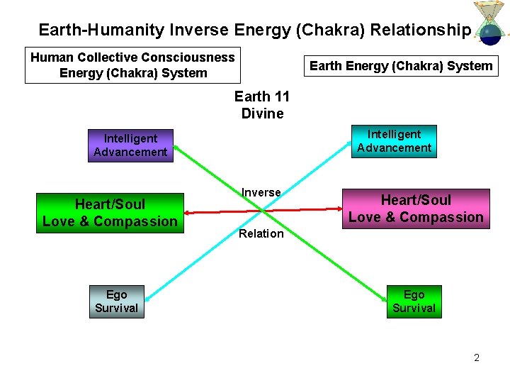 Earth-Humanity Inverse Energy (Chakra) Relationship Human Collective Consciousness Energy (Chakra) System Earth 11 Divine