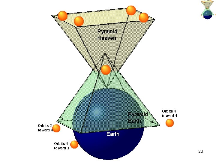 Pyramid Heaven Pyramid Earth 2 Orbits 2 toward 4 Orbits 4 toward 1 4