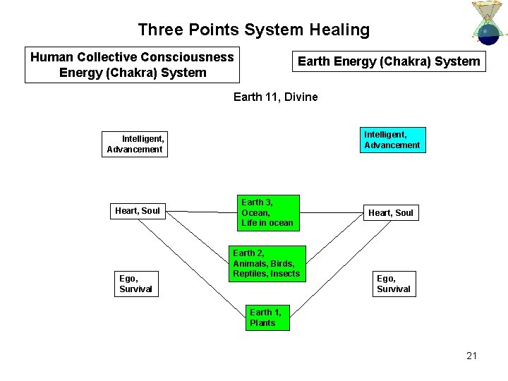 Three Points System Healing Human Collective Consciousness Energy (Chakra) System Earth 11, Divine Intelligent,