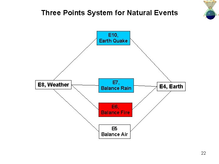 Three Points System for Natural Events E 10, Earth Quake E 8, Weather E