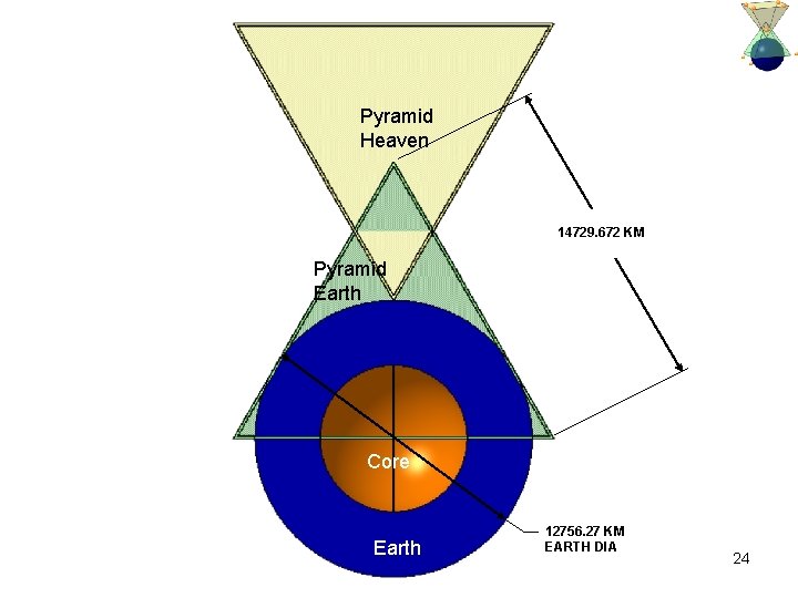 Pyramid Heaven 14729. 672 KM Pyramid Earth Core Earth 12756. 27 KM EARTH DIA