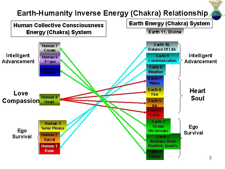 Earth-Humanity Inverse Energy (Chakra) Relationship Human Collective Consciousness Energy (Chakra) System Intelligent Advancement Earth