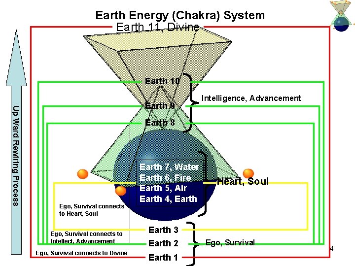 Earth Energy (Chakra) System Earth 11, Divine Earth 10 Up Ward Rewiring Process Earth