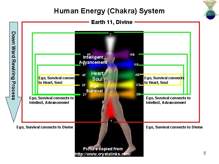 Human Energy (Chakra) System Earth 11, Divine Down Ward Rewiring Process 7 6 5