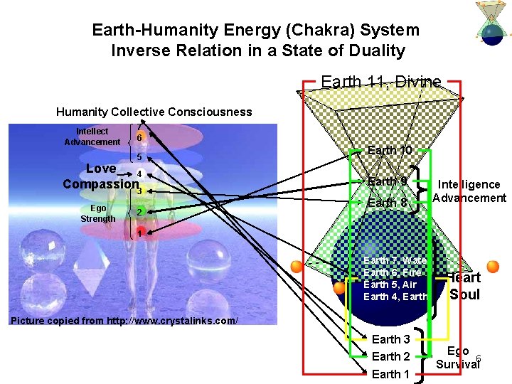 Earth-Humanity Energy (Chakra) System Inverse Relation in a State of Duality Earth 11, Divine