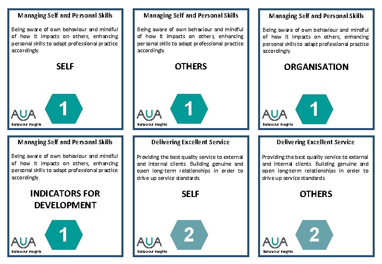 Managing Self and Personal Skills Being aware of own behaviour and mindful of how