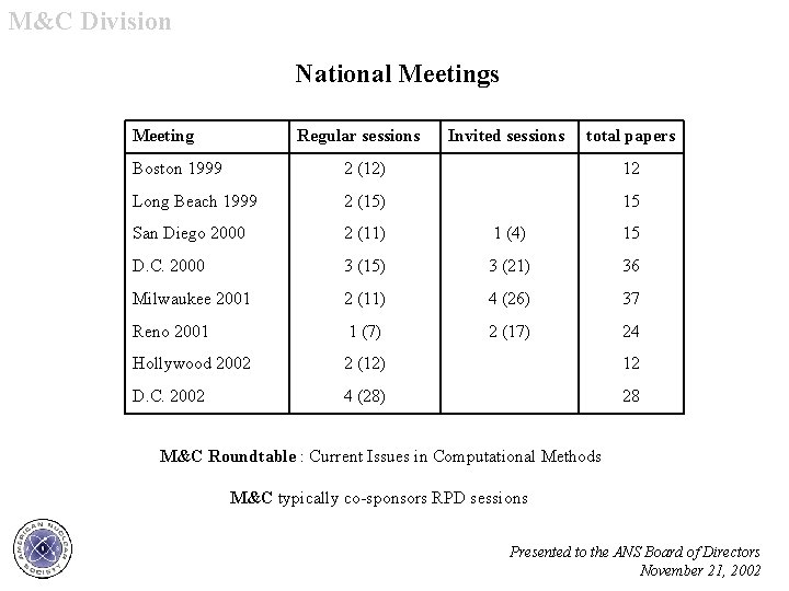 M&C Division National Meetings Meeting Regular sessions Invited sessions total papers Boston 1999 2