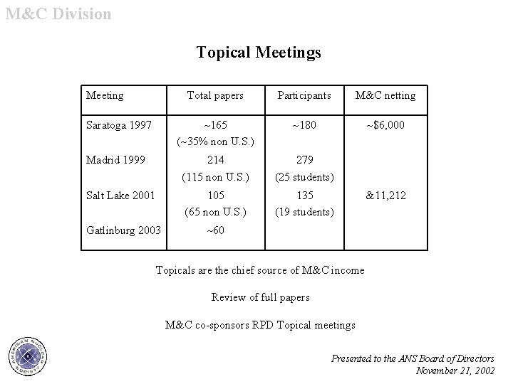 M&C Division Topical Meetings Meeting Total papers Participants M&C netting Saratoga 1997 ~165 (~35%