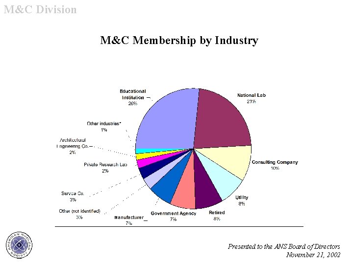 M&C Division M&C Membership by Industry Presented to the ANS Board of Directors November