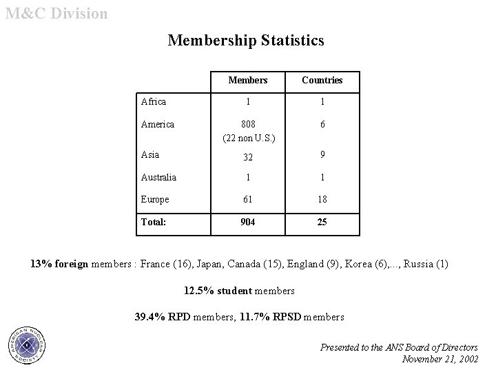 M&C Division Membership Statistics Members Countries 1 1 808 (22 non U. S. )