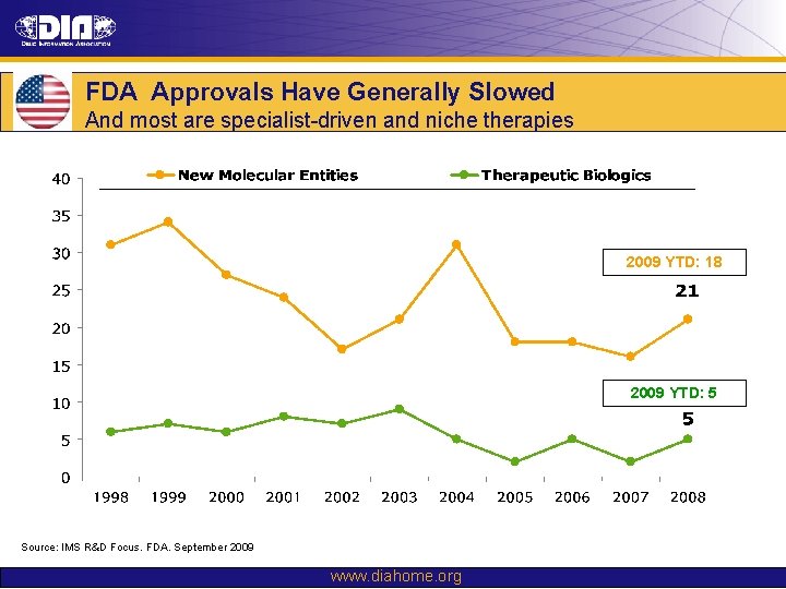 FDA Approvals Have Generally Slowed And most are specialist-driven and niche therapies 2009 YTD: