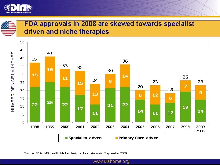 NUMBER OF NCE LAUNCHES FDA approvals in 2008 are skewed towards specialist driven and