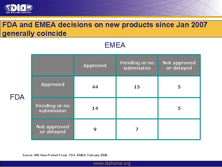 FDA and EMEA decisions on new products since Jan 2007 generally coincide EMEA Approved