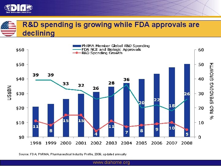 R&D spending is growing while FDA approvals are declining Source: FDA; Ph. RMA, Pharmaceutical