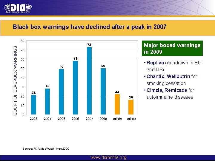 Black box warnings have declined after a peak in 2007 COUNT OF BLACKBOX WARNINGS
