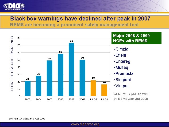 Black box warnings have declined after peak in 2007 REMS are becoming a prominent