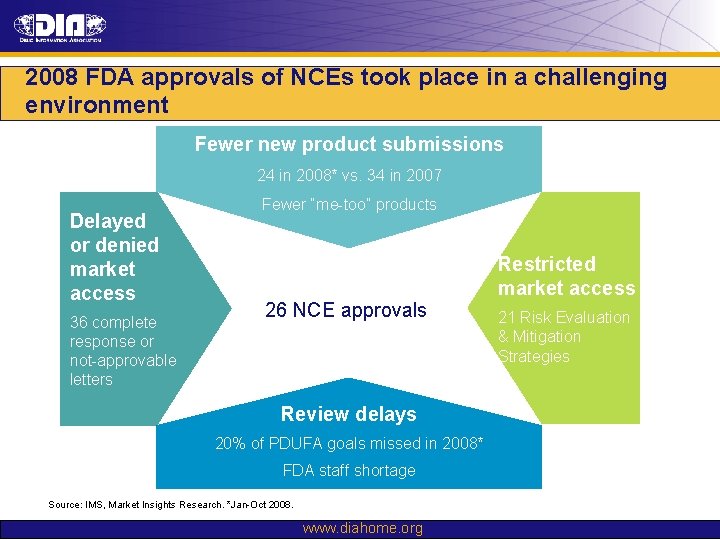 2008 FDA approvals of NCEs took place in a challenging environment Fewer new product