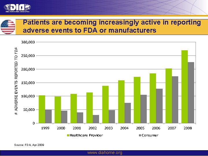 Patients are becoming increasingly active in reporting adverse events to FDA or manufacturers Source:
