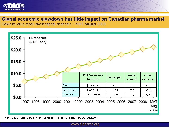 Global economic slowdown has little impact on Canadian pharma market Sales by drug store