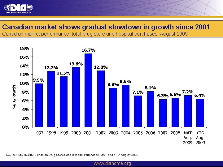 Canadian market shows gradual slowdown in growth since 2001 Canadian market performance, total drug