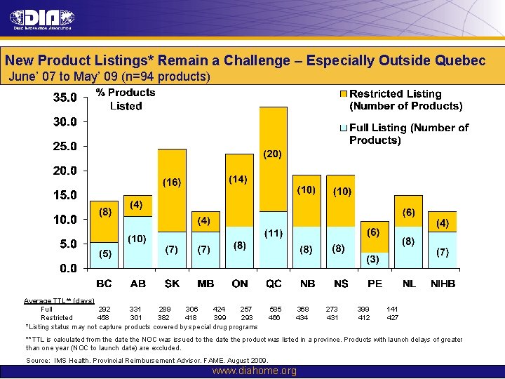 New Product Listings* Remain a Challenge – Especially Outside Quebec June’ 07 to May’