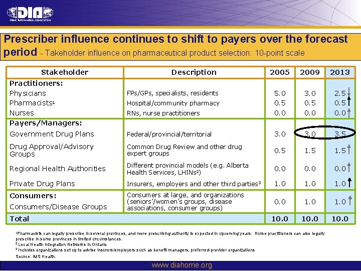 Prescriber influence continues to shift to payers over the forecast period - Takeholder influence