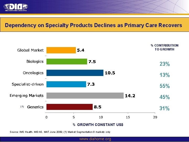 Dependency on Specialty Products Declines as Primary Care Recovers % CONTRIBUTION TO GROWTH 23%