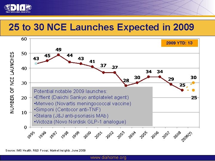 25 to 30 NCE Launches Expected in 2009 YTD: 13 Potential notable 2009 launches: