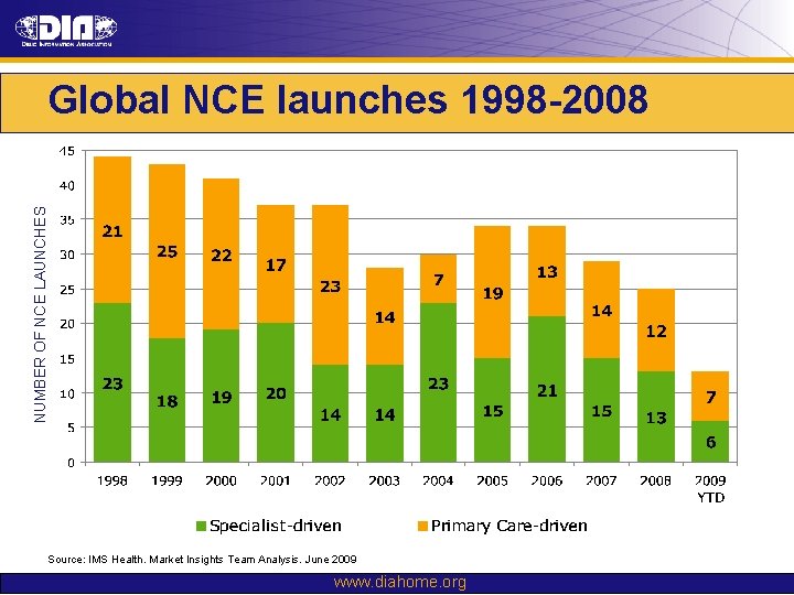 NUMBER OF NCE LAUNCHES Global NCE launches 1998 -2008 Source: IMS Health. Market Insights